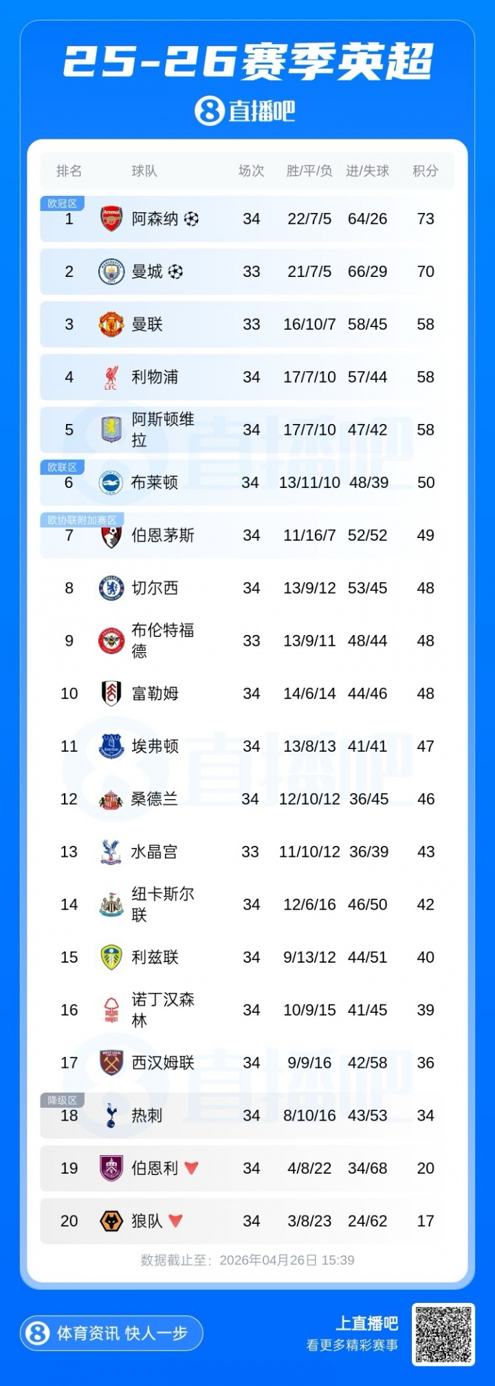 九游娱乐登录入口-英超六队战欧冠？维拉掉至第五后，英超第六进欧冠的概率升至20%